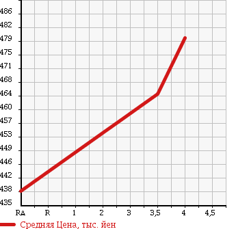 Аукционная статистика: График изменения цены SUZUKI Сузуки  ALTO Альто  2015 650 HA36S L в зависимости от аукционных оценок