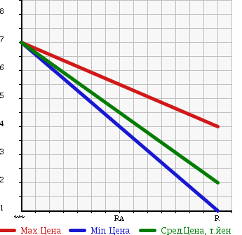 Аукционная статистика: График изменения цены SUZUKI Сузуки  ALTO Альто  1998 660 HA11S в зависимости от аукционных оценок