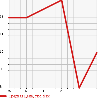 Аукционная статистика: График изменения цены SUZUKI Сузуки  ALTO Альто  1997 660 HA11S EPO в зависимости от аукционных оценок