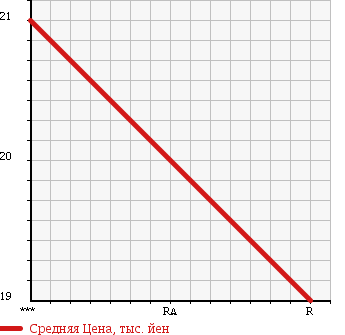 Аукционная статистика: График изменения цены SUZUKI Сузуки  ALTO Альто  1998 660 HA12S в зависимости от аукционных оценок