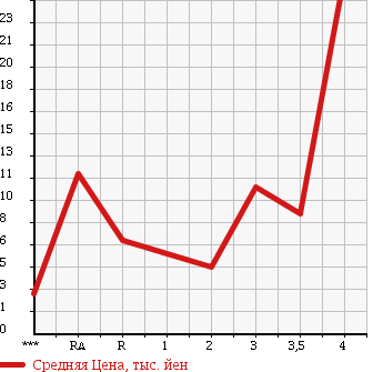 Аукционная статистика: График изменения цены SUZUKI Сузуки  ALTO Альто  2000 660 HA12S в зависимости от аукционных оценок