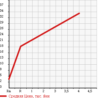 Аукционная статистика: График изменения цены SUZUKI Сузуки  ALTO Альто  1999 660 HA12S C в зависимости от аукционных оценок