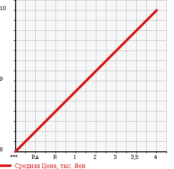 Аукционная статистика: График изменения цены SUZUKI Сузуки  ALTO Альто  1998 660 HA12V в зависимости от аукционных оценок