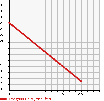 Аукционная статистика: График изменения цены SUZUKI Сузуки  ALTO Альто  1999 660 HA12V Vs в зависимости от аукционных оценок