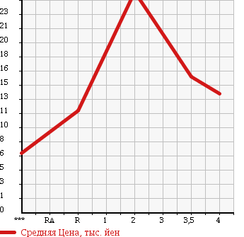 Аукционная статистика: График изменения цены SUZUKI Сузуки  ALTO Альто  1999 660 HA22S EPO P2 в зависимости от аукционных оценок