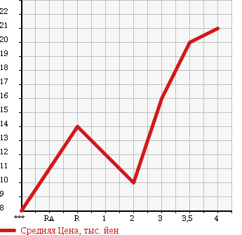 Аукционная статистика: График изменения цены SUZUKI Сузуки  ALTO Альто  2001 660 HA23S в зависимости от аукционных оценок
