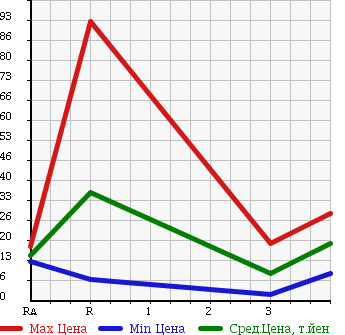 Аукционная статистика: График изменения цены SUZUKI Сузуки  ALTO Альто  2004 660 HA23S в зависимости от аукционных оценок