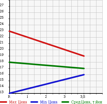 Аукционная статистика: График изменения цены SUZUKI Сузуки  ALTO Альто  2001 660 HA23S 21 ERA MEMORY SPECIAL в зависимости от аукционных оценок
