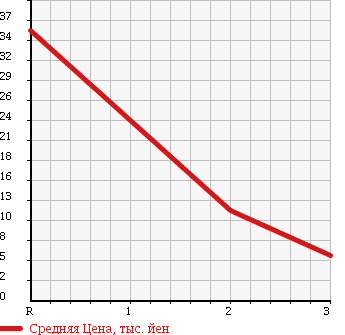 Аукционная статистика: График изменения цены SUZUKI Сузуки  ALTO Альто  2001 660 HA23S 21 ERA SPECIAL LX в зависимости от аукционных оценок