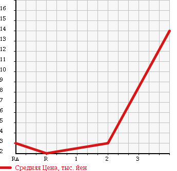 Аукционная статистика: График изменения цены SUZUKI Сузуки  ALTO Альто  2001 660 HA23S 4WD в зависимости от аукционных оценок