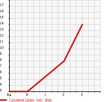 Аукционная статистика: График изменения цены SUZUKI Сузуки  ALTO Альто  2003 660 HA23S 4WD в зависимости от аукционных оценок