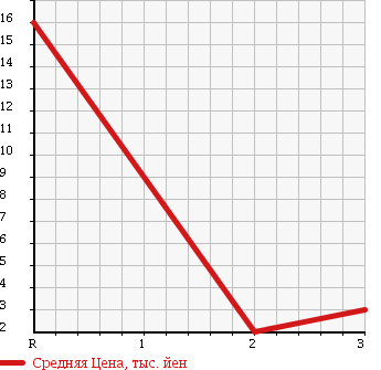 Аукционная статистика: График изменения цены SUZUKI Сузуки  ALTO Альто  2001 660 HA23S 4WD EPO в зависимости от аукционных оценок