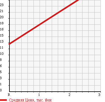 Аукционная статистика: График изменения цены SUZUKI Сузуки  ALTO Альто  2003 660 HA23S AICHI-KEN LIMITED CAR в зависимости от аукционных оценок