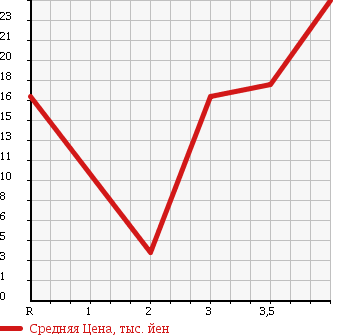 Аукционная статистика: График изменения цены SUZUKI Сузуки  ALTO Альто  2001 660 HA23S EPO в зависимости от аукционных оценок
