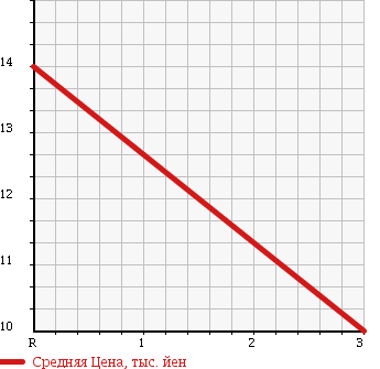 Аукционная статистика: График изменения цены SUZUKI Сузуки  ALTO Альто  2003 660 HA23S EPO в зависимости от аукционных оценок