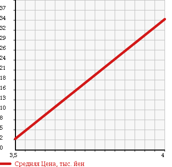 Аукционная статистика: График изменения цены SUZUKI Сузуки  ALTO Альто  2003 660 HA23S LB в зависимости от аукционных оценок