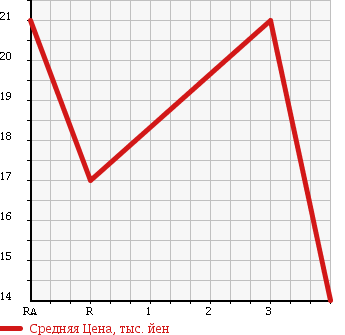 Аукционная статистика: График изменения цены SUZUKI Сузуки  ALTO Альто  2003 660 HA23S LB SPECIAL в зависимости от аукционных оценок