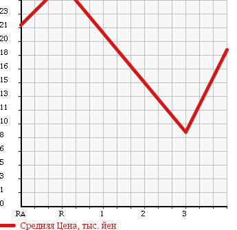 Аукционная статистика: График изменения цены SUZUKI Сузуки  ALTO Альто  2002 660 HA23S Lb в зависимости от аукционных оценок