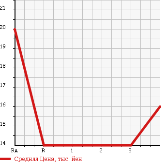 Аукционная статистика: График изменения цены SUZUKI Сузуки  ALTO Альто  2003 660 HA23S Lb в зависимости от аукционных оценок