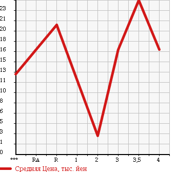Аукционная статистика: График изменения цены SUZUKI Сузуки  ALTO Альто  2002 660 HA23S N-1 в зависимости от аукционных оценок