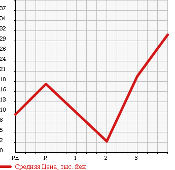 Аукционная статистика: График изменения цены SUZUKI Сузуки  ALTO Альто  2003 660 HA23S N-1 в зависимости от аукционных оценок