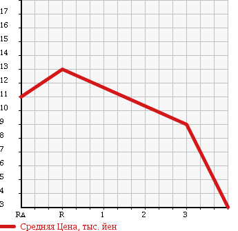 Аукционная статистика: График изменения цены SUZUKI Сузуки  ALTO Альто  2001 660 HA23V в зависимости от аукционных оценок
