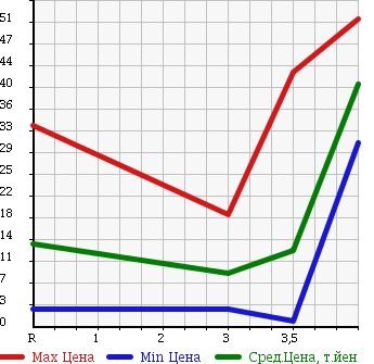 Аукционная статистика: График изменения цены SUZUKI Сузуки  ALTO Альто  2002 660 HA23V в зависимости от аукционных оценок