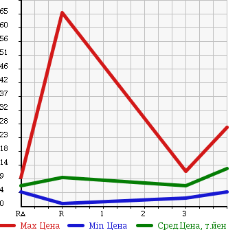 Аукционная статистика: График изменения цены SUZUKI Сузуки  ALTO Альто  2003 660 HA23V  в зависимости от аукционных оценок