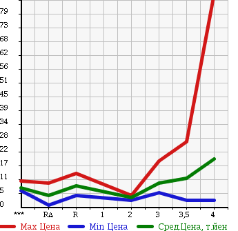 Аукционная статистика: График изменения цены SUZUKI Сузуки  ALTO Альто  2004 660 HA23V  в зависимости от аукционных оценок