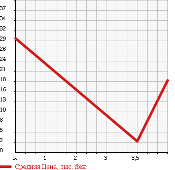 Аукционная статистика: График изменения цены SUZUKI Сузуки  ALTO Альто  2001 660 HA23V VS в зависимости от аукционных оценок
