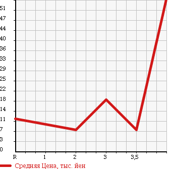 Аукционная статистика: График изменения цены SUZUKI Сузуки  ALTO Альто  2002 660 HA23V VS в зависимости от аукционных оценок