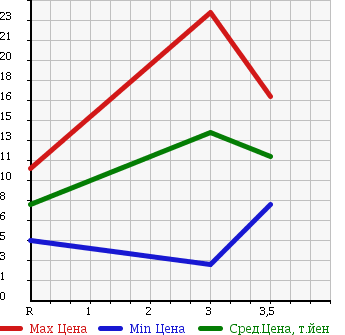 Аукционная статистика: График изменения цены SUZUKI Сузуки  ALTO Альто  2001 660 HA23V Vs в зависимости от аукционных оценок