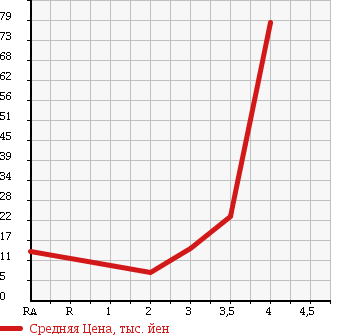 Аукционная статистика: График изменения цены SUZUKI Сузуки  ALTO Альто  2003 660 HA23V Vs в зависимости от аукционных оценок
