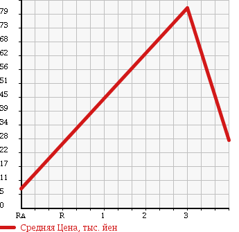 Аукционная статистика: График изменения цены SUZUKI Сузуки  ALTO Альто  2007 660 HA24S 4WD G II в зависимости от аукционных оценок