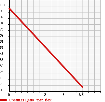 Аукционная статистика: График изменения цены SUZUKI Сузуки  ALTO Альто  2009 660 HA24S 4WD G2 в зависимости от аукционных оценок