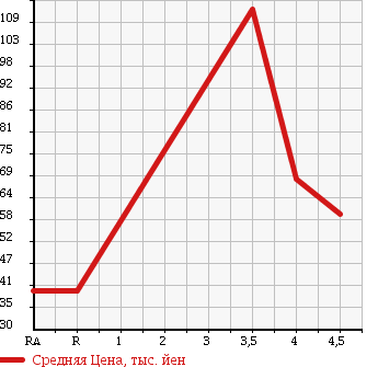 Аукционная статистика: График изменения цены SUZUKI Сузуки  ALTO Альто  2009 660 HA24S ALTO 30TH в зависимости от аукционных оценок