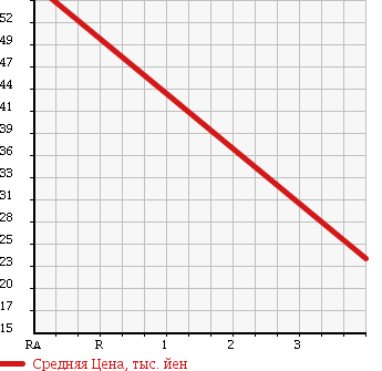 Аукционная статистика: График изменения цены SUZUKI Сузуки  ALTO Альто  2009 660 HA24S ALTO 30TH 4WD в зависимости от аукционных оценок
