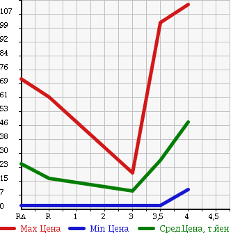 Аукционная статистика: График изменения цены SUZUKI Сузуки  ALTO Альто  2007 660 HA24S E в зависимости от аукционных оценок