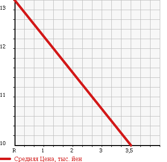 Аукционная статистика: График изменения цены SUZUKI Сузуки  ALTO Альто  2005 660 HA24S E II в зависимости от аукционных оценок