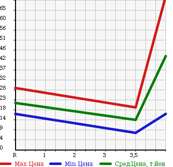 Аукционная статистика: График изменения цены SUZUKI Сузуки  ALTO Альто  2007 660 HA24S E II в зависимости от аукционных оценок