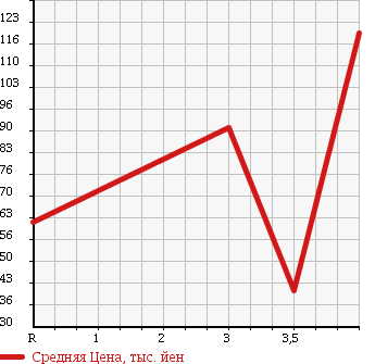 Аукционная статистика: График изменения цены SUZUKI Сузуки  ALTO Альто  2009 660 HA24S E II в зависимости от аукционных оценок