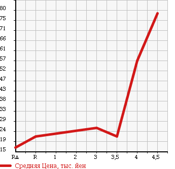 Аукционная статистика: График изменения цены SUZUKI Сузуки  ALTO Альто  2004 660 HA24S G в зависимости от аукционных оценок