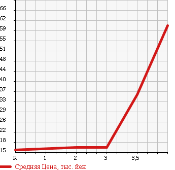 Аукционная статистика: График изменения цены SUZUKI Сузуки  ALTO Альто  2007 660 HA24S G II в зависимости от аукционных оценок
