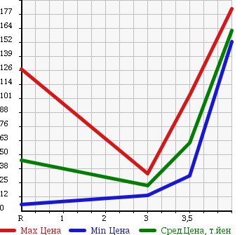 Аукционная статистика: График изменения цены SUZUKI Сузуки  ALTO Альто  2008 660 HA24S G II в зависимости от аукционных оценок