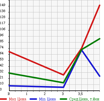 Аукционная статистика: График изменения цены SUZUKI Сузуки  ALTO Альто  2006 660 HA24S G2 в зависимости от аукционных оценок
