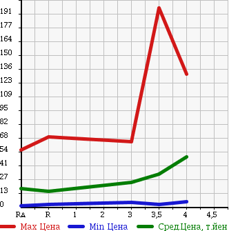 Аукционная статистика: График изменения цены SUZUKI Сузуки  ALTO Альто  2007 660 HA24S G2 в зависимости от аукционных оценок