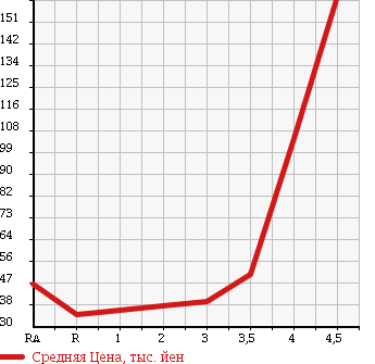 Аукционная статистика: График изменения цены SUZUKI Сузуки  ALTO Альто  2008 660 HA24S G2 в зависимости от аукционных оценок