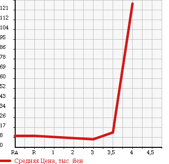 Аукционная статистика: График изменения цены SUZUKI Сузуки  ALTO Альто  2005 660 HA24V в зависимости от аукционных оценок