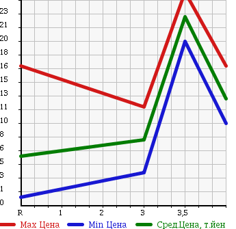 Аукционная статистика: График изменения цены SUZUKI Сузуки  ALTO Альто  2008 660 HA24V 4WD в зависимости от аукционных оценок