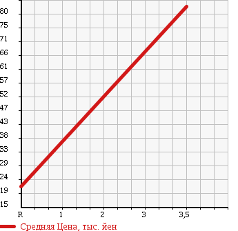 Аукционная статистика: График изменения цены SUZUKI Сузуки  ALTO Альто  2008 660 HA24V 4WD VP в зависимости от аукционных оценок